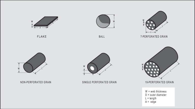 Tech blog: Powder grain shapes | Vihtavuori